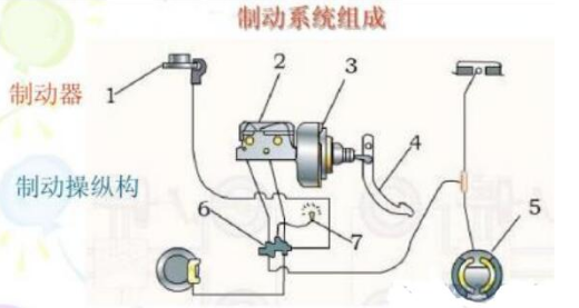 制動器廠家講解汽車制動系統(tǒng)工作原理及構(gòu)造