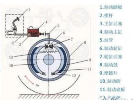 制動器廠家講解汽車制動系統(tǒng)工作原理及構(gòu)造